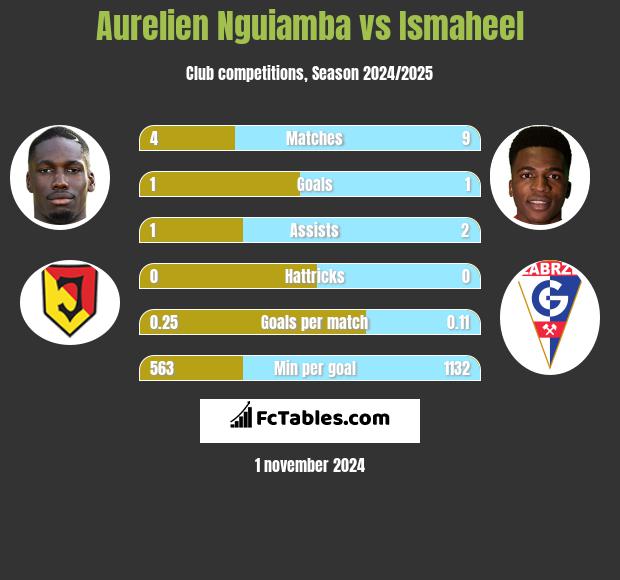 Aurelien Nguiamba vs Ismaheel h2h player stats