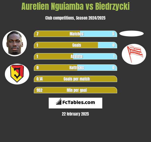 Aurelien Nguiamba vs Biedrzycki h2h player stats