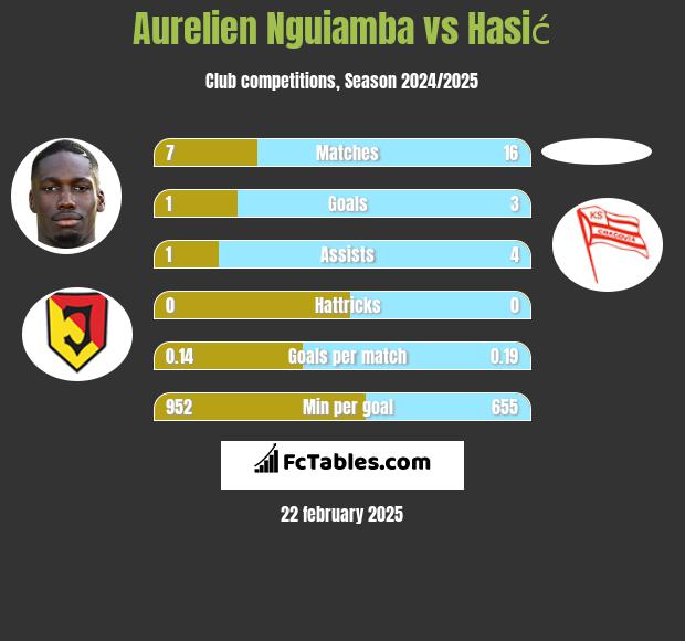 Aurelien Nguiamba vs Hasić h2h player stats