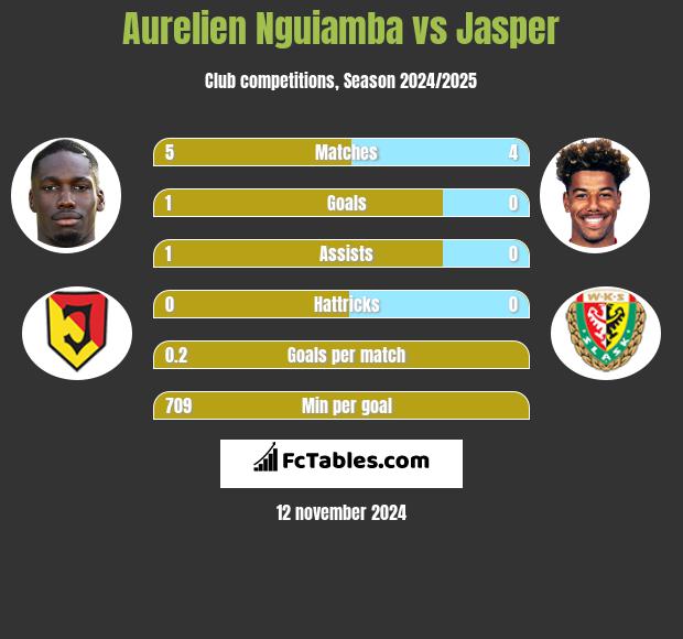 Aurelien Nguiamba vs Jasper h2h player stats