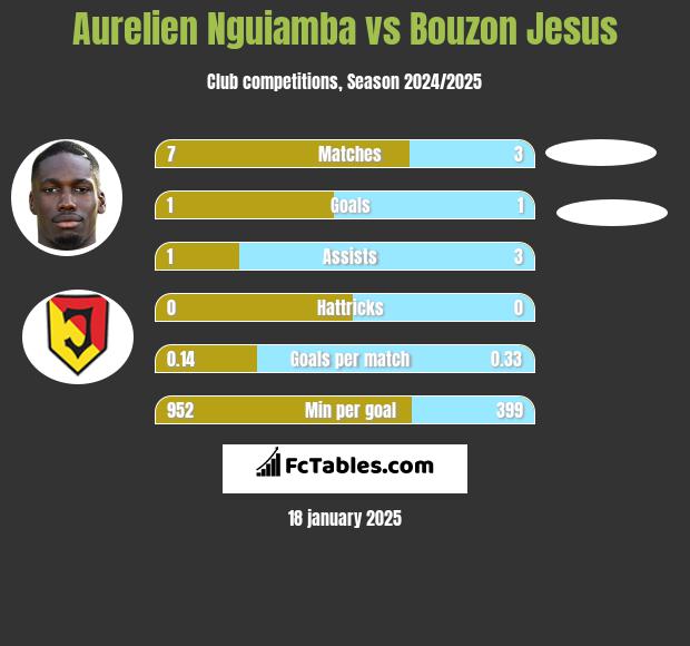 Aurelien Nguiamba vs Bouzon Jesus h2h player stats