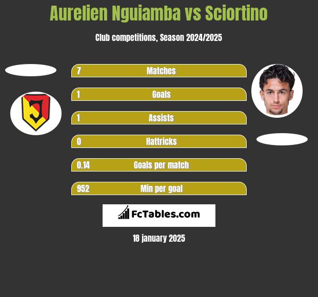 Aurelien Nguiamba vs Sciortino h2h player stats