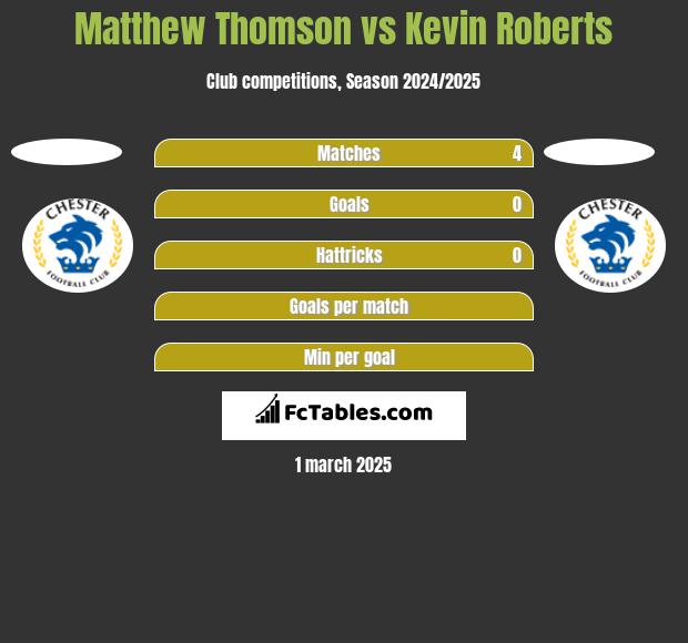 Matthew Thomson vs Kevin Roberts h2h player stats