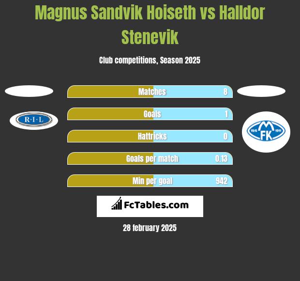 Magnus Sandvik Hoiseth vs Halldor Stenevik h2h player stats