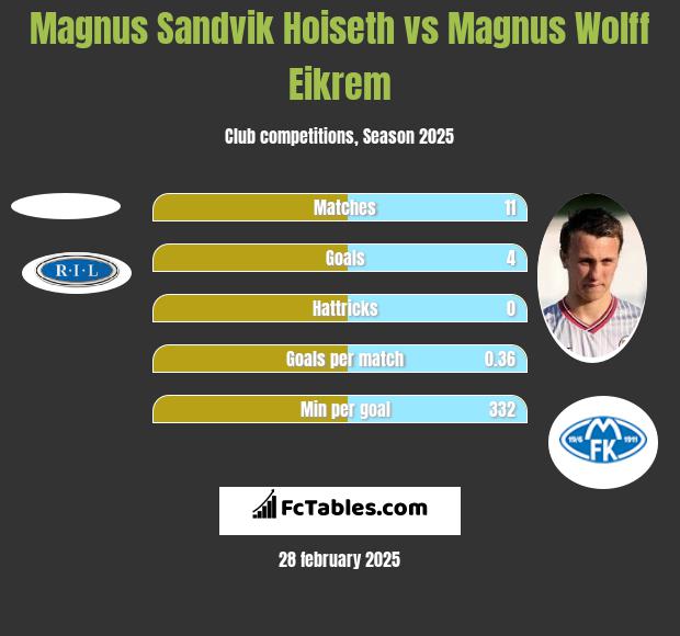 Magnus Sandvik Hoiseth vs Magnus Wolff Eikrem h2h player stats