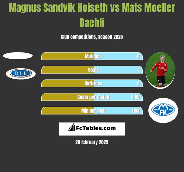 Magnus Sandvik Hoiseth vs Mats Moeller Daehli h2h player stats