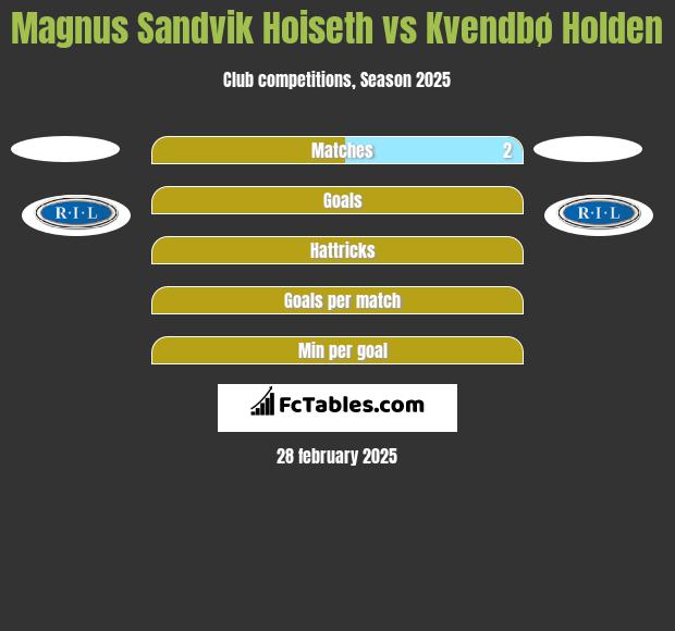 Magnus Sandvik Hoiseth vs Kvendbø Holden h2h player stats