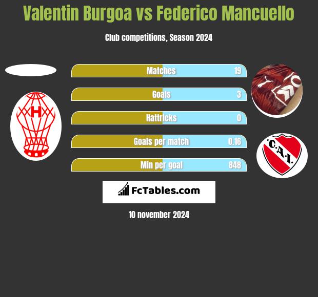 Valentin Burgoa vs Federico Mancuello h2h player stats