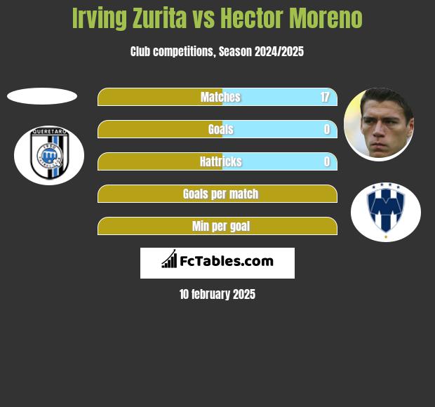 Irving Zurita vs Hector Moreno h2h player stats