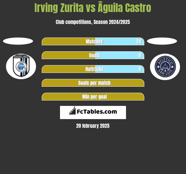 Irving Zurita vs Ãguila Castro h2h player stats