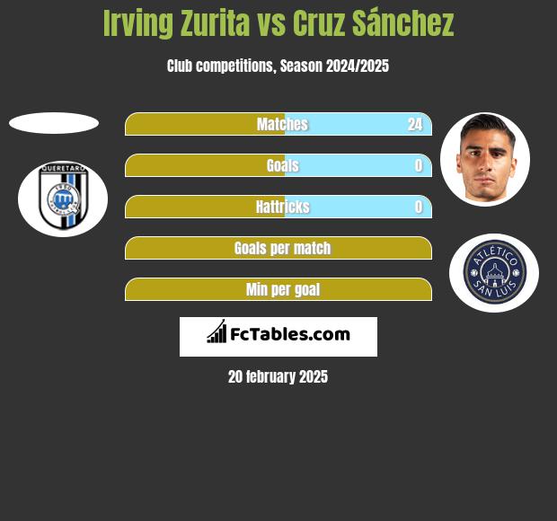 Irving Zurita vs Cruz Sánchez h2h player stats