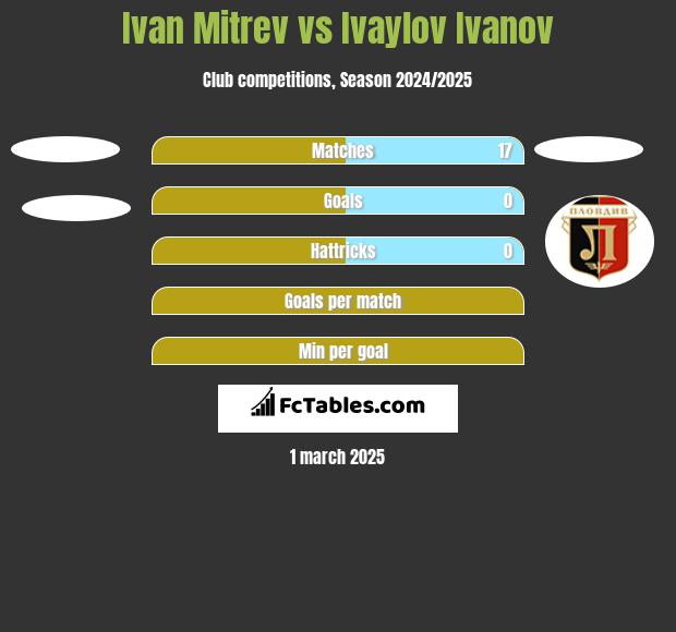 Ivan Mitrev vs Ivaylov Ivanov h2h player stats