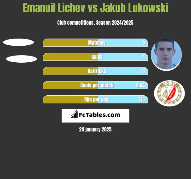 Emanuil Lichev vs Jakub Lukowski h2h player stats