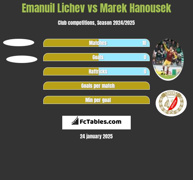 Emanuil Lichev vs Marek Hanousek h2h player stats