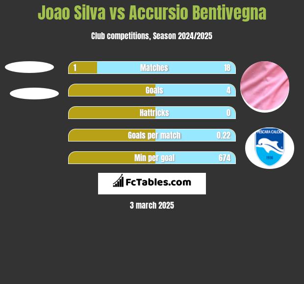 Joao Silva vs Accursio Bentivegna h2h player stats