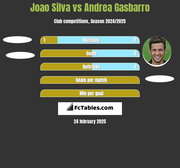 Joao Silva vs Andrea Gasbarro h2h player stats