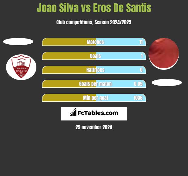 Joao Silva vs Eros De Santis h2h player stats