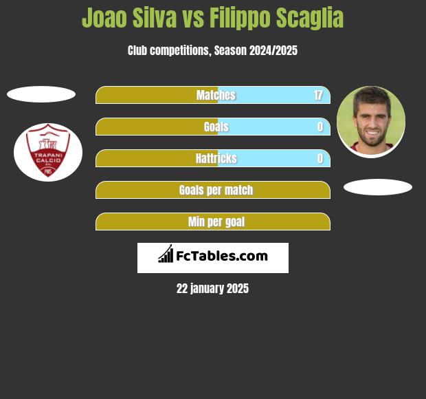 Joao Silva vs Filippo Scaglia h2h player stats