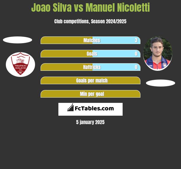 Joao Silva vs Manuel Nicoletti h2h player stats