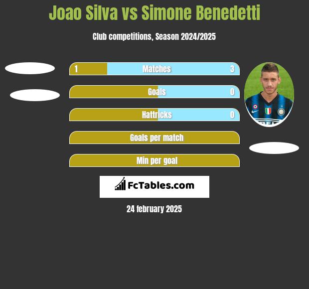 Joao Silva vs Simone Benedetti h2h player stats