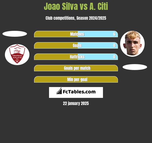 Joao Silva vs A. Citi h2h player stats