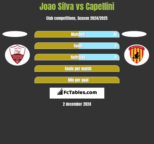 Joao Silva vs Capellini h2h player stats