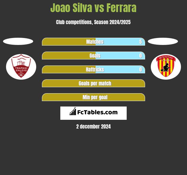 Joao Silva vs Ferrara h2h player stats