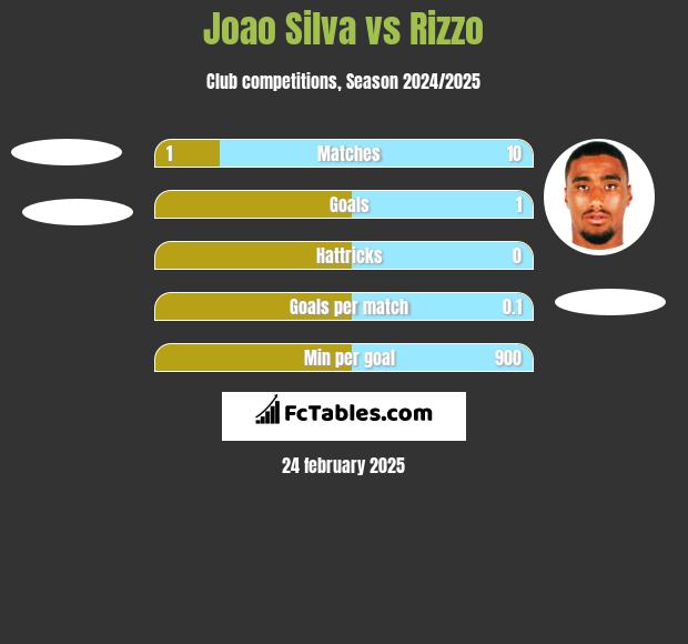 Joao Silva vs Rizzo h2h player stats