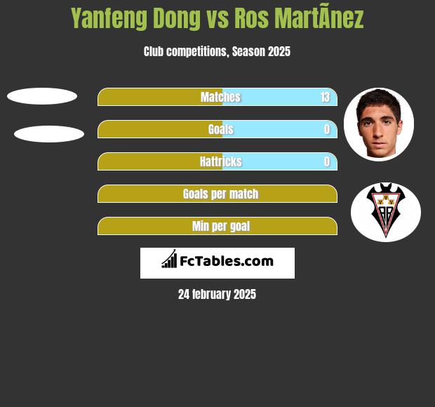 Yanfeng Dong vs Ros MartÃ­nez h2h player stats