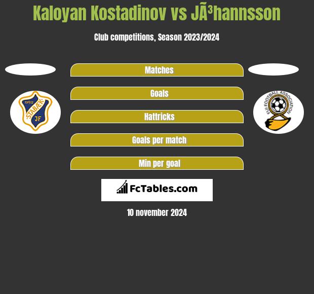 Kaloyan Kostadinov vs JÃ³hannsson h2h player stats