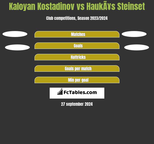 Kaloyan Kostadinov vs HaukÃ¥s Steinset h2h player stats