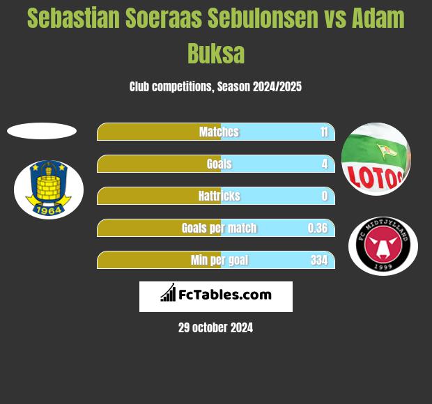 Sebastian Soeraas Sebulonsen vs Adam Buksa h2h player stats