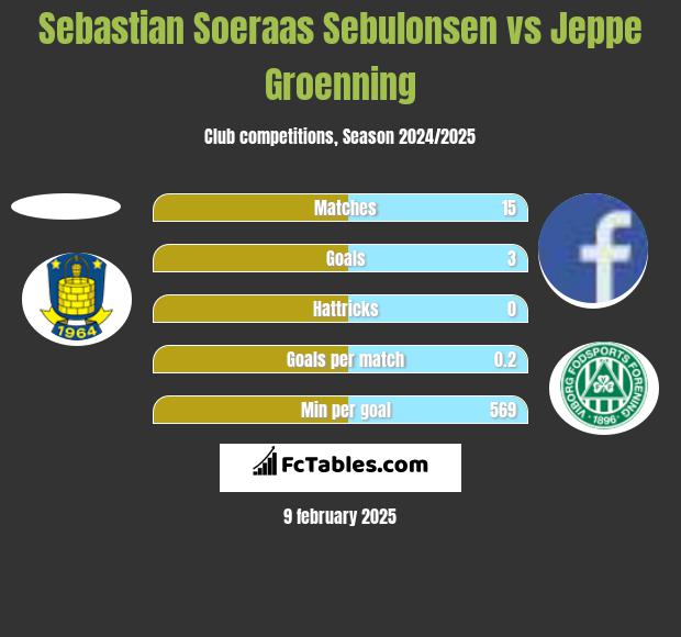 Sebastian Soeraas Sebulonsen vs Jeppe Groenning h2h player stats