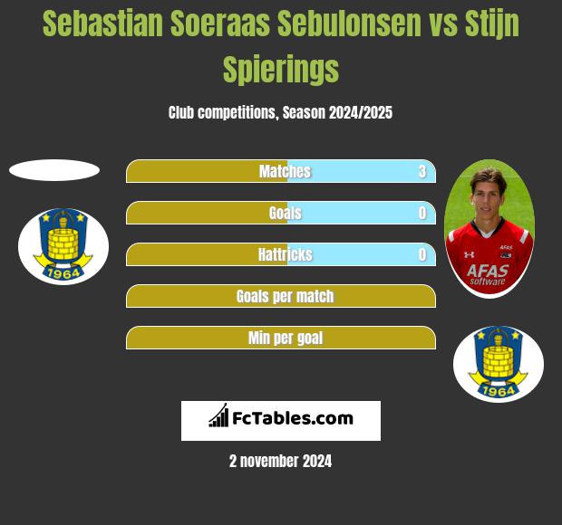 Sebastian Soeraas Sebulonsen vs Stijn Spierings h2h player stats