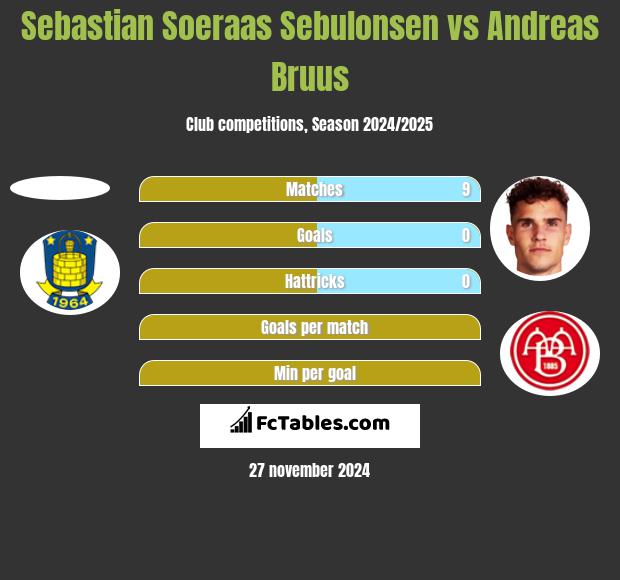 Sebastian Soeraas Sebulonsen vs Andreas Bruus h2h player stats