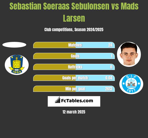 Sebastian Soeraas Sebulonsen vs Mads Larsen h2h player stats