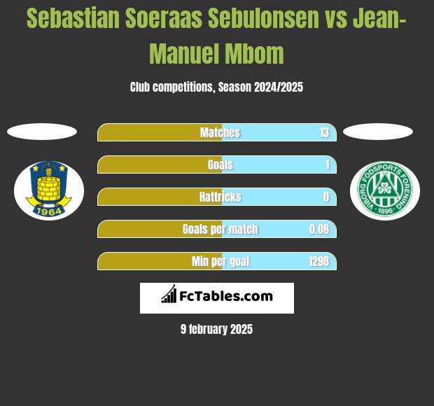 Sebastian Soeraas Sebulonsen vs Jean-Manuel Mbom h2h player stats