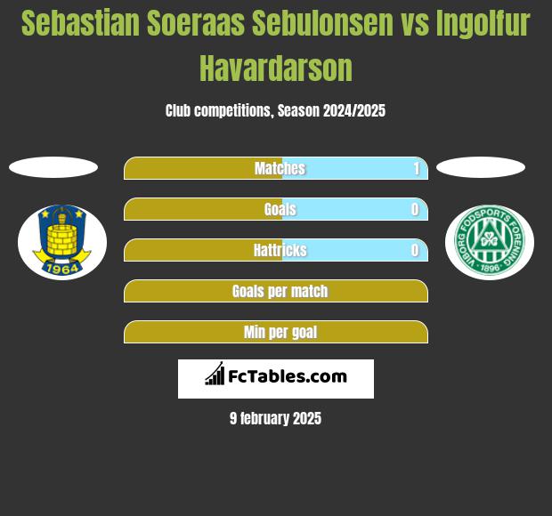 Sebastian Soeraas Sebulonsen vs Ingolfur Havardarson h2h player stats