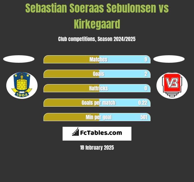 Sebastian Soeraas Sebulonsen vs Kirkegaard h2h player stats