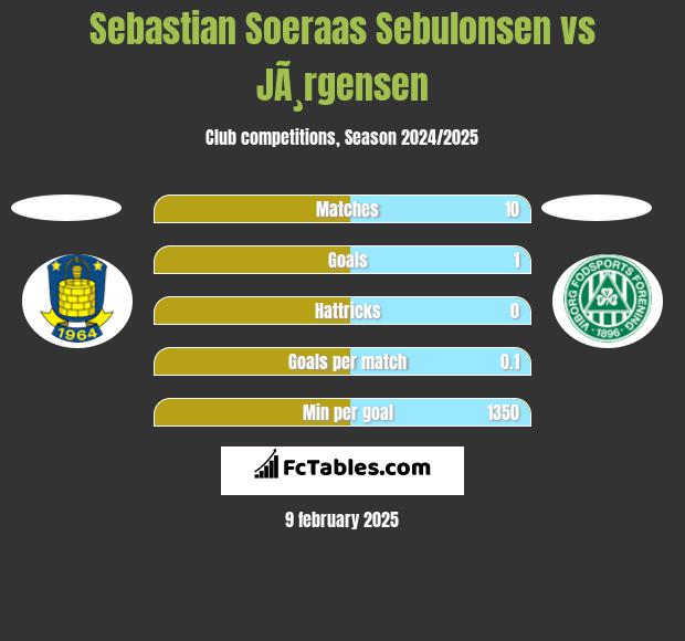 Sebastian Soeraas Sebulonsen vs JÃ¸rgensen h2h player stats