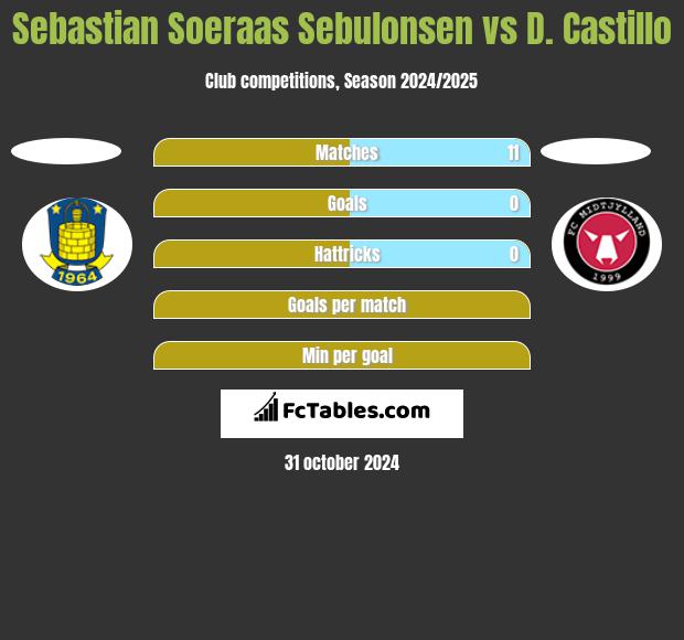 Sebastian Soeraas Sebulonsen vs D. Castillo h2h player stats