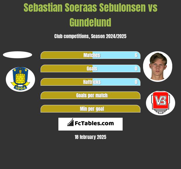 Sebastian Soeraas Sebulonsen vs Gundelund h2h player stats