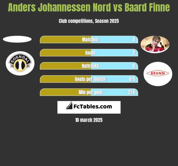 Anders Johannessen Nord vs Baard Finne h2h player stats