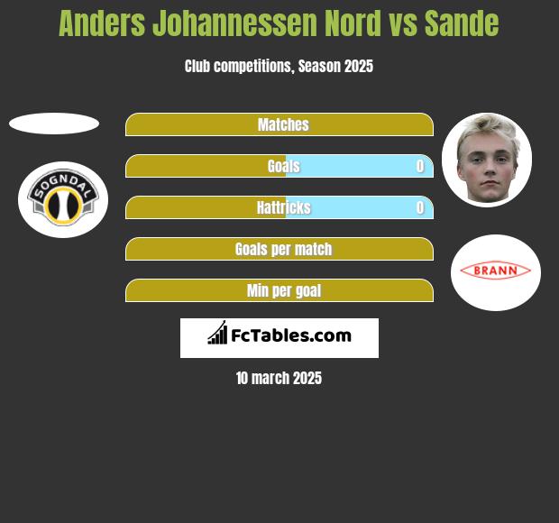 Anders Johannessen Nord vs Sande h2h player stats