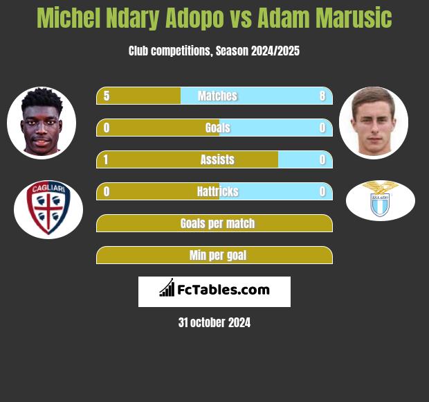 Michel Ndary Adopo vs Adam Marusic h2h player stats