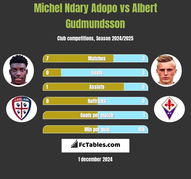 Michel Ndary Adopo vs Albert Gudmundsson h2h player stats