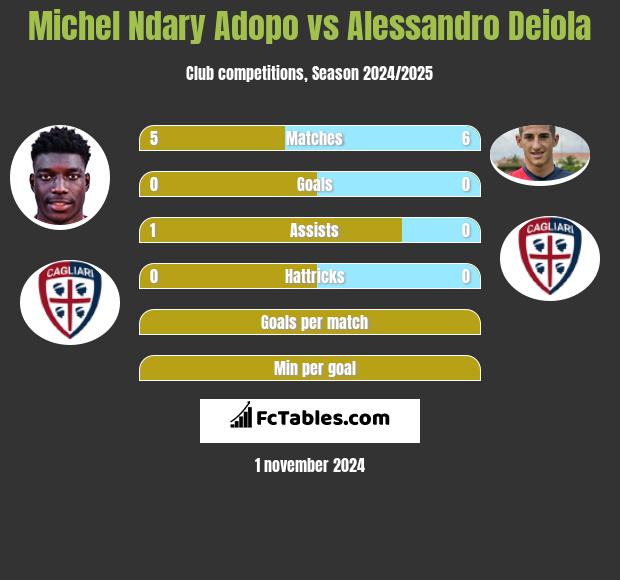 Michel Ndary Adopo vs Alessandro Deiola h2h player stats