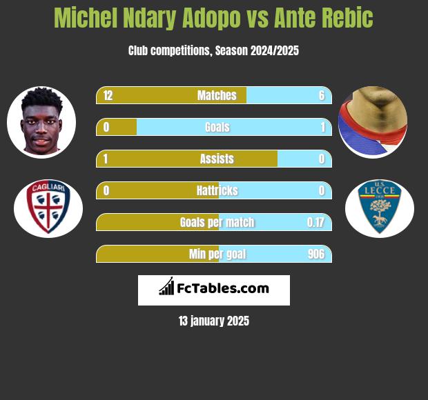 Michel Ndary Adopo vs Ante Rebic h2h player stats