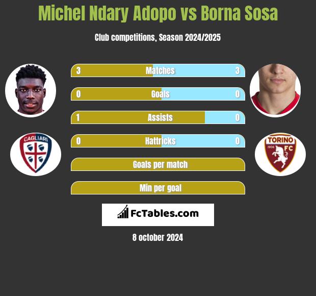 Michel Ndary Adopo vs Borna Sosa h2h player stats