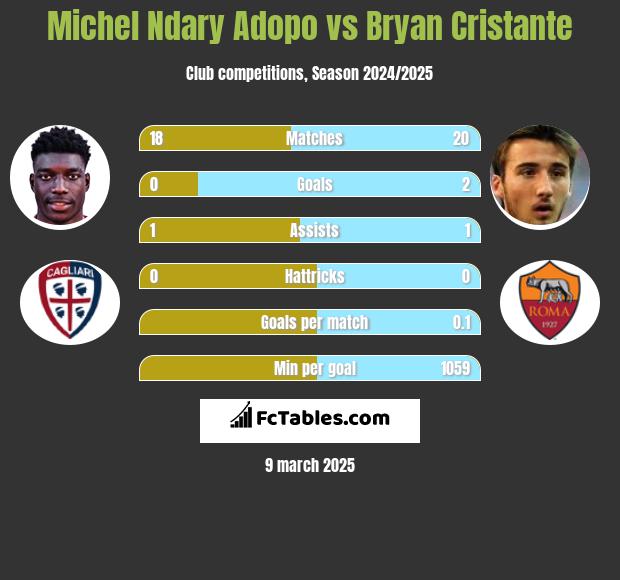 Michel Ndary Adopo vs Bryan Cristante h2h player stats